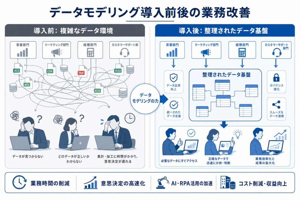 データモデリング導入前後の業務改善 Before/Afterのイメージ画像