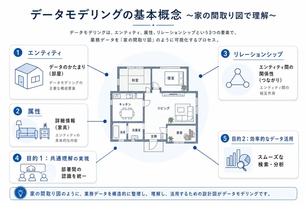 データモデリングの基本概念を「家の間取り図」で解説のイメージ画像