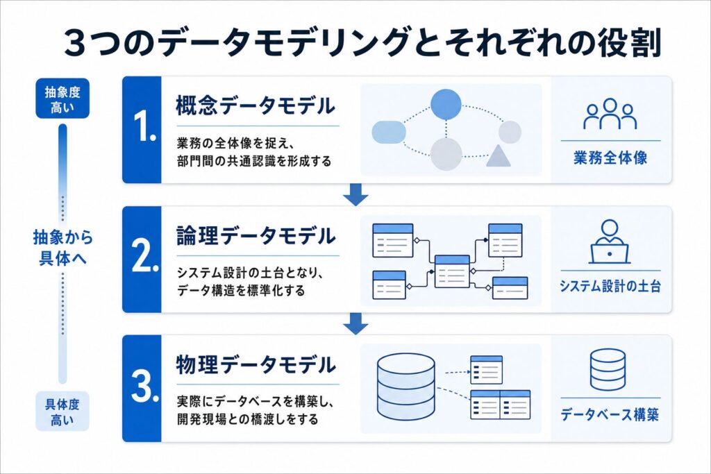 3つのデータモデリングの段階と業務上の役割のイメージ画像