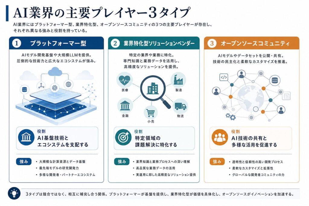 AI業界主要プレイヤー比較図のイメージ画像