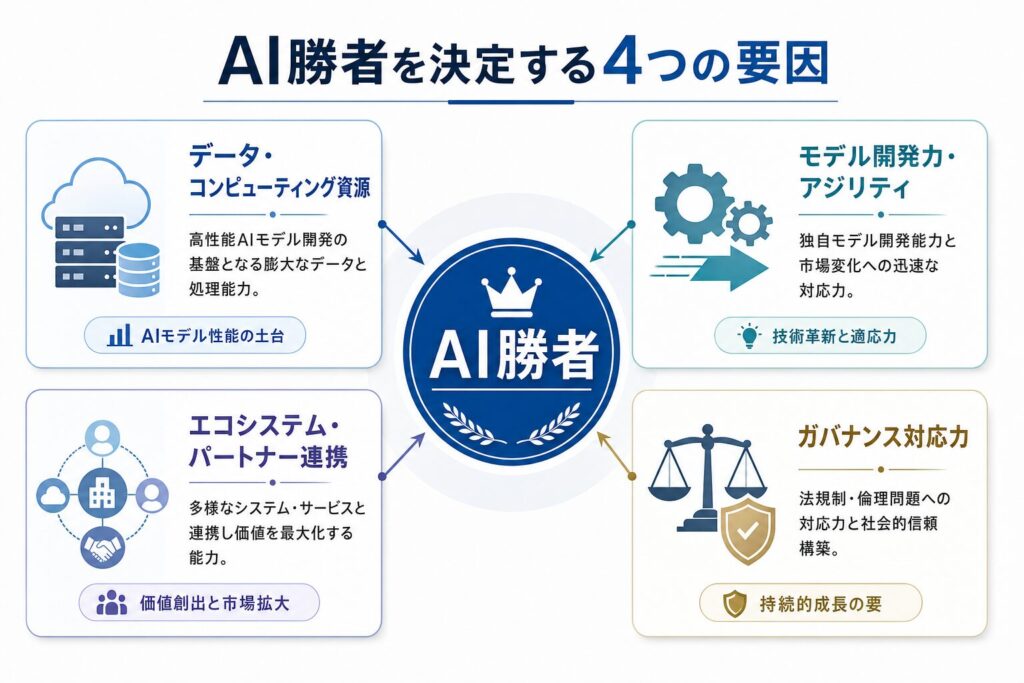 AI勝者を決定する4大要因のイメージ画像