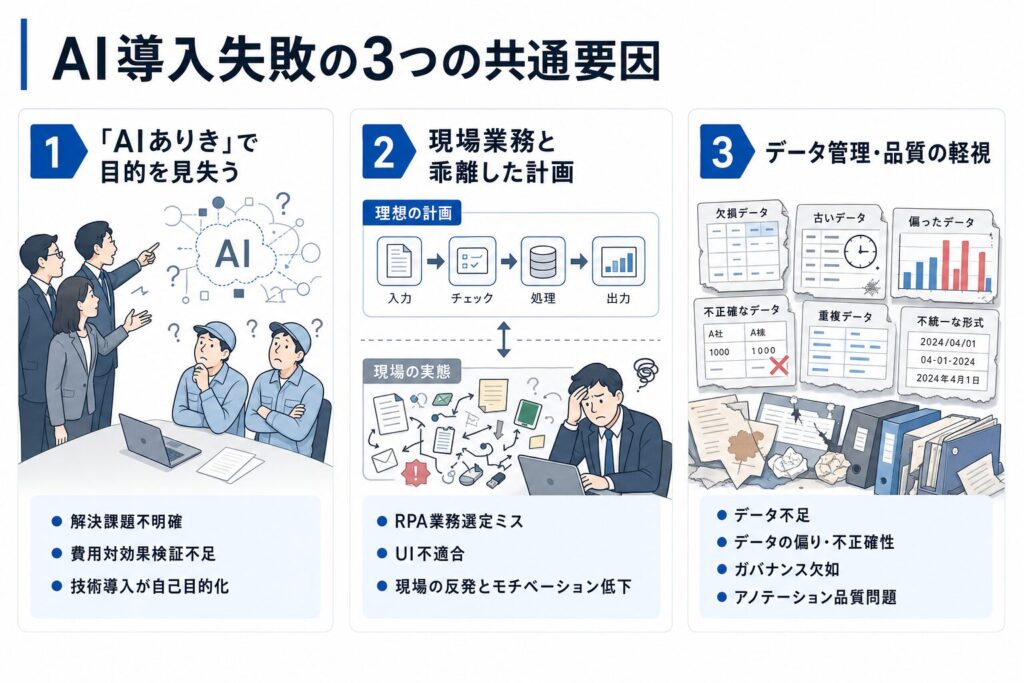 AI導入失敗の3つの共通要因と課題構造のイメージ画像