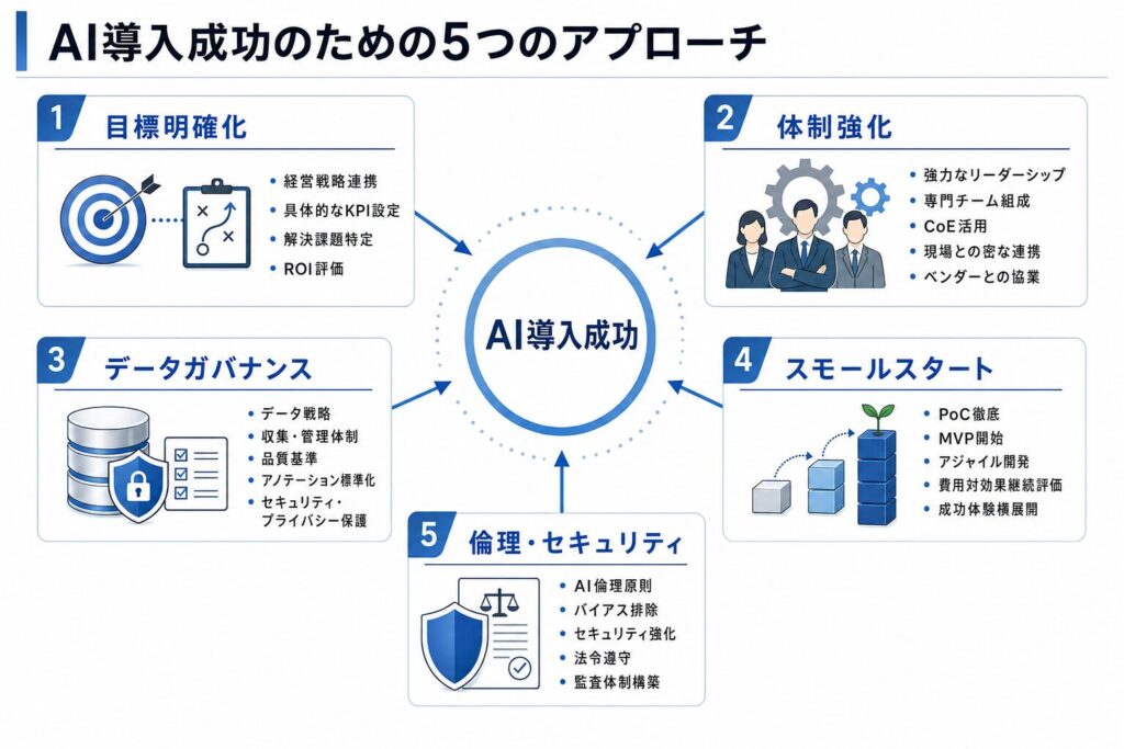 AI導入成功のための5つの実践的アプローチのイメージ画像