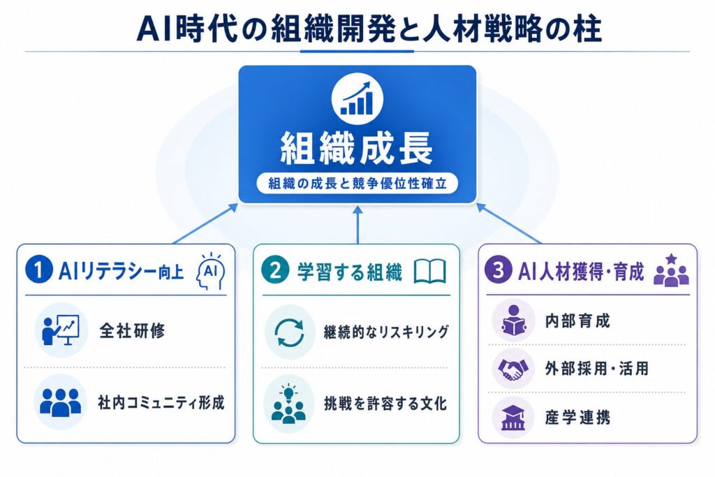 AI時代の組織開発と人材戦略の柱のイメージ画像