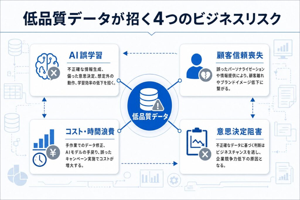 低品質データが招く4つのビジネスリスクのイメージ画像