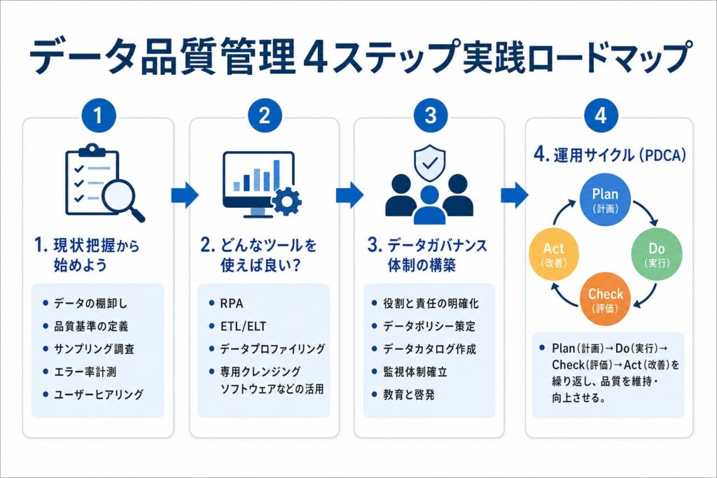 データ品質管理 4ステップ実践ロードマップのイメージ画像