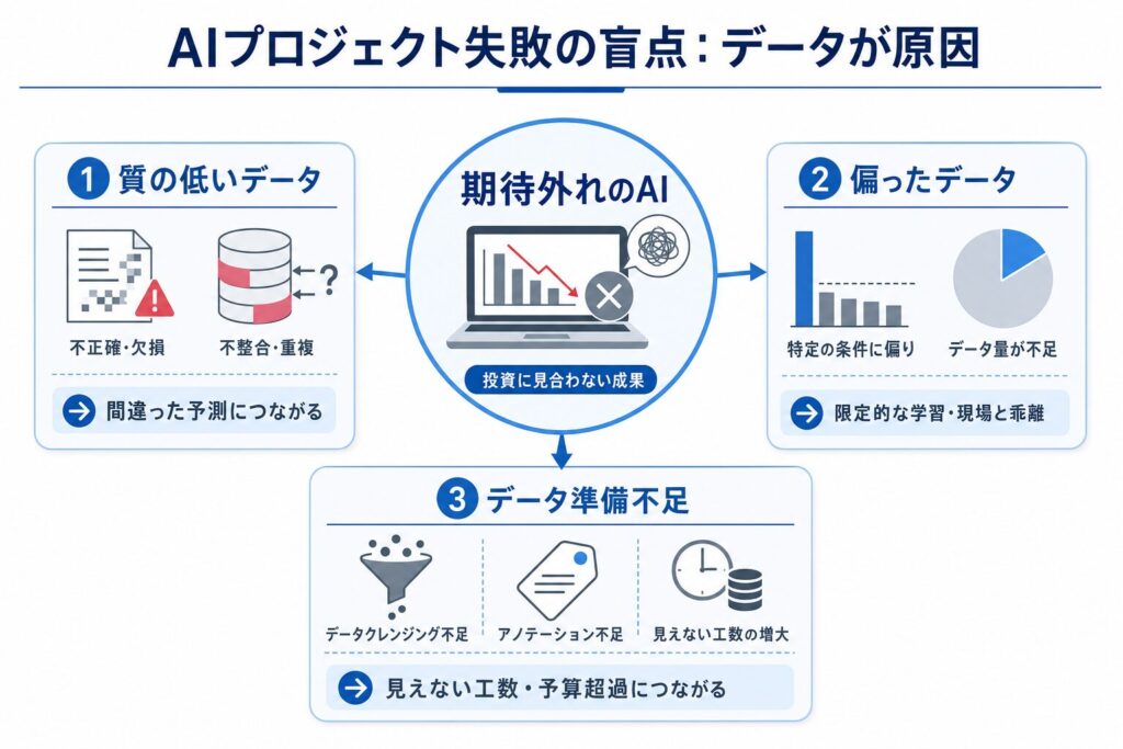AIプロジェクト失敗の盲点：データが原因のイメージ画像