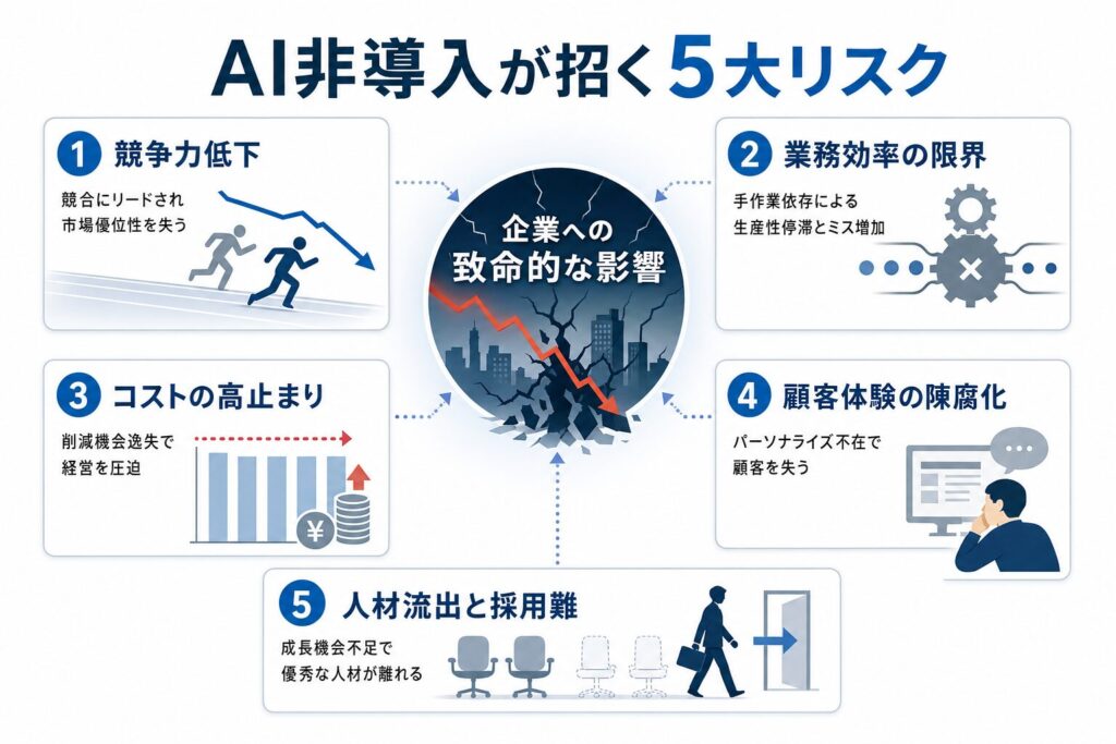 AI非導入の5大リスク構造のイメージ画像