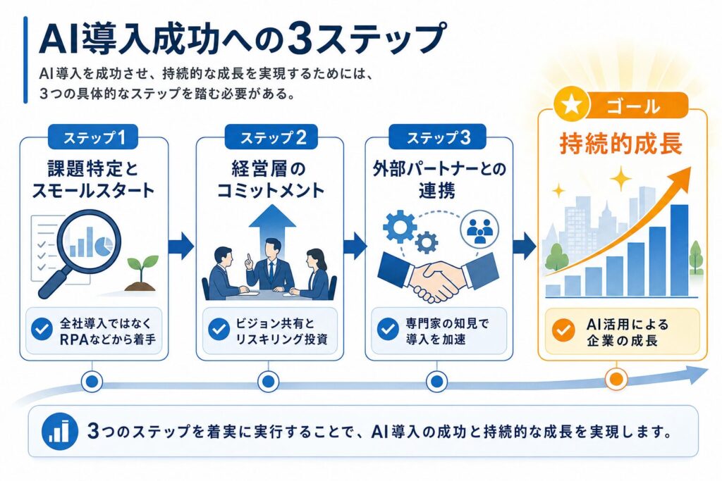 AI導入成功への3ステップロードマップのイメージ画像