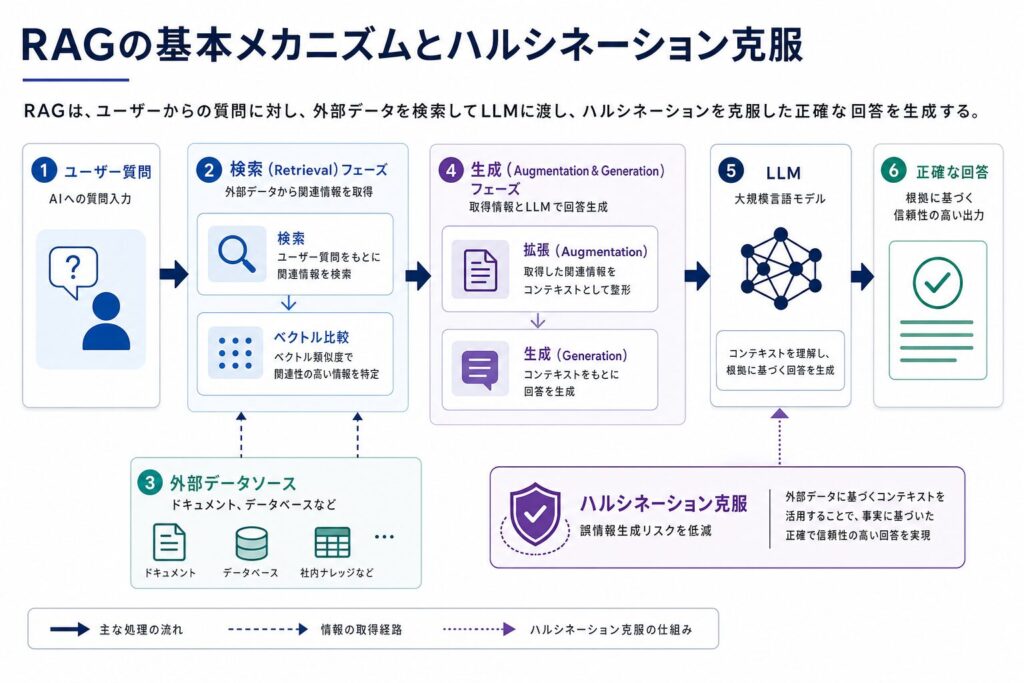 RAGの基本ワークフローとハルシネーション克服のイメージ画像