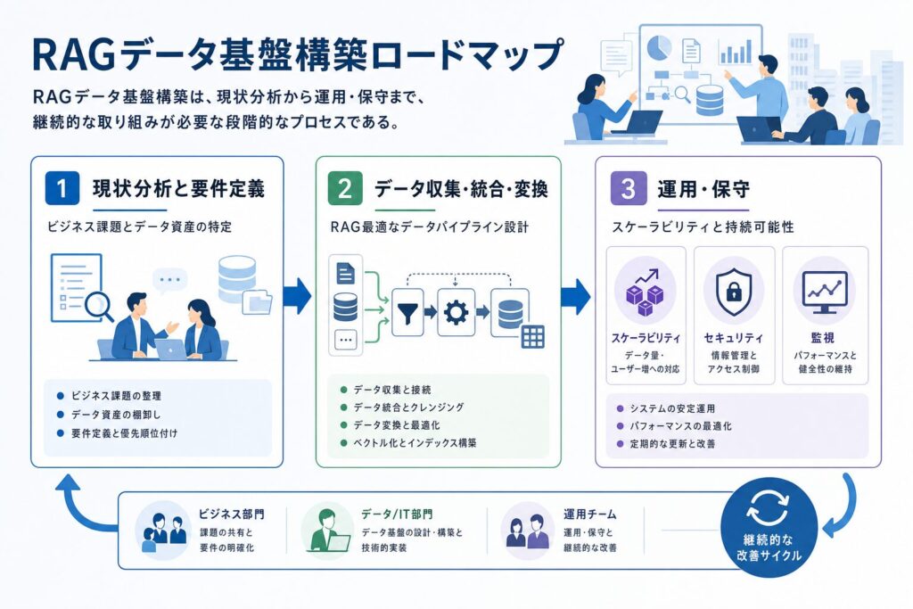 RAGデータ基盤構築ロードマップのイメージ画像