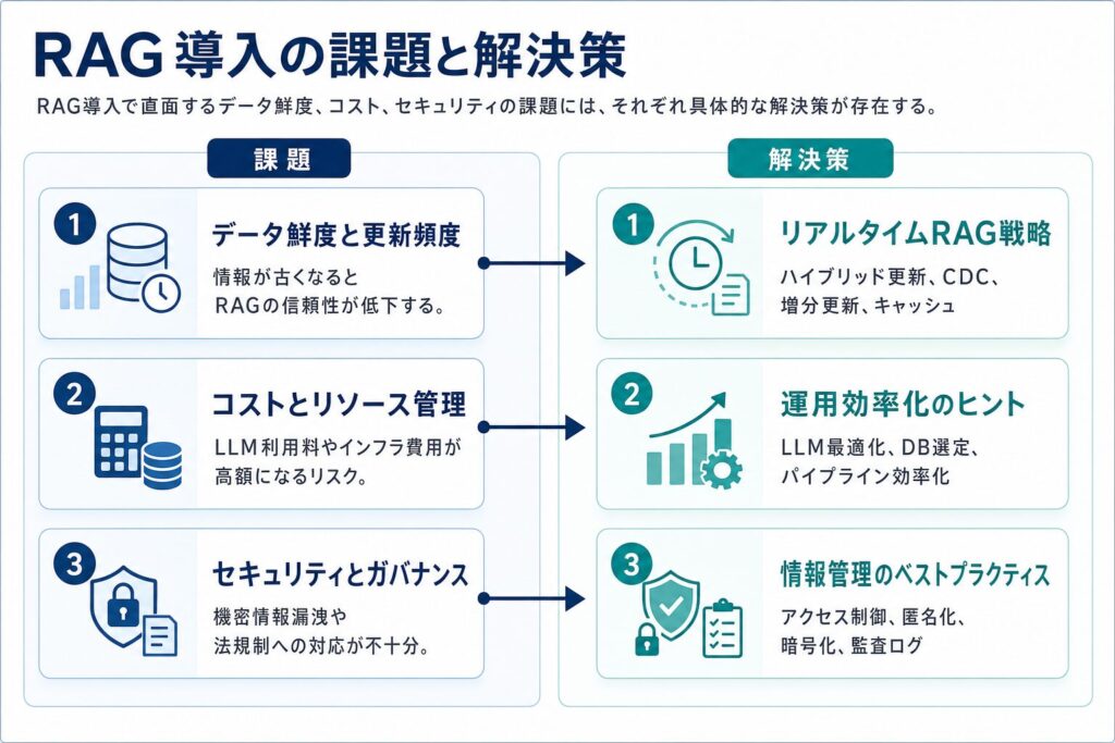 RAG導入課題と解決策の対比のイメージ画像
