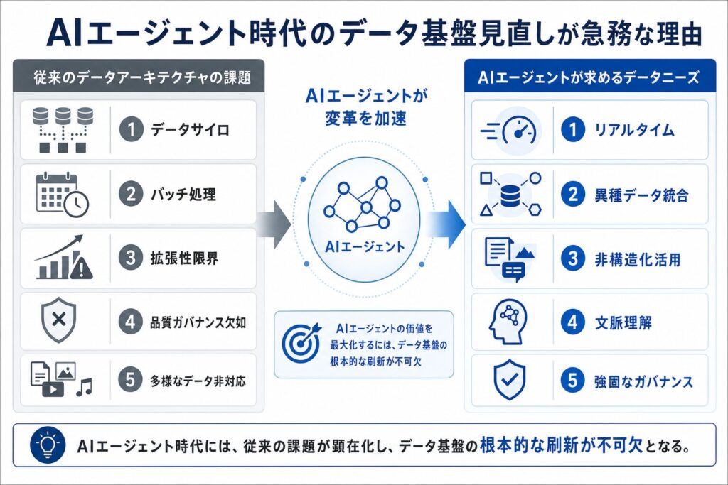 AIエージェント時代到来：なぜデータアーキテクチャの見直しが急務なのかのイメージ画像
