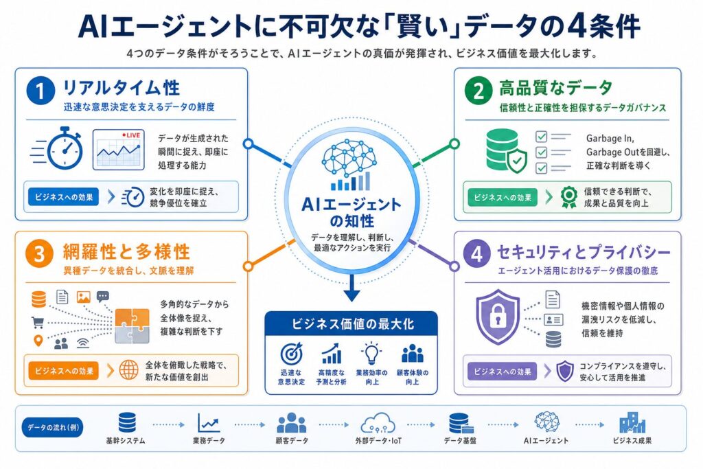 AIエージェントが求める「賢い」データの条件のイメージ画像