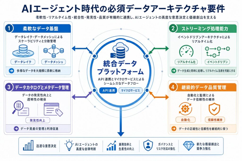 AIエージェント時代に必須となるデータアーキテクチャの要件のイメージ画像