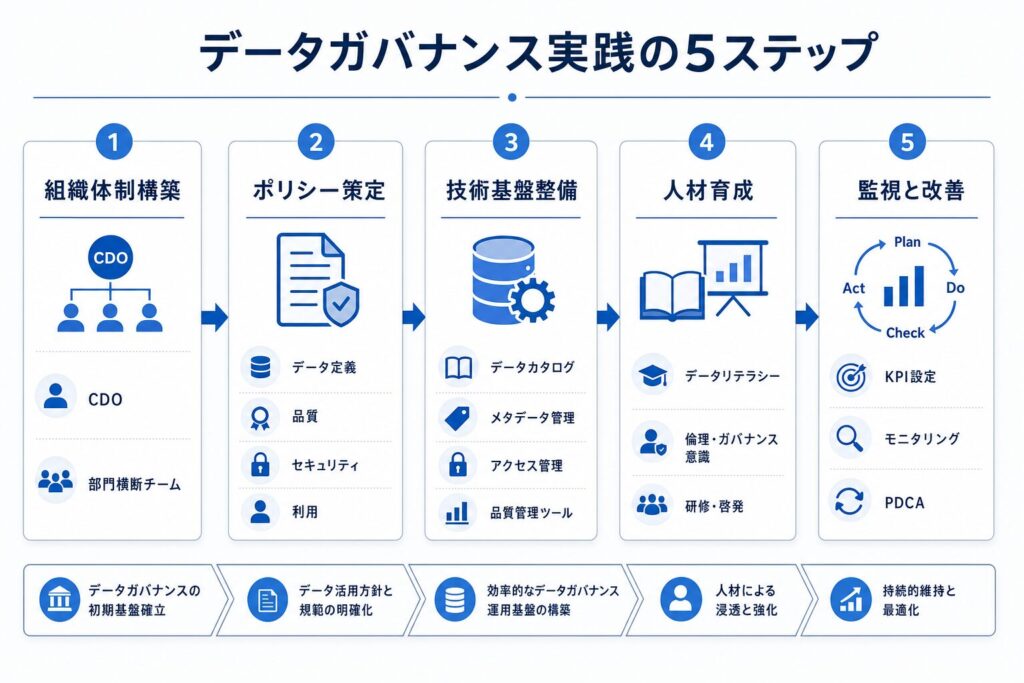データガバナンス実践の5ステップロードマップのイメージ画像