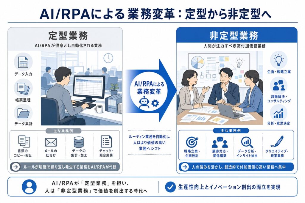 AI/RPAがもたらす業務シフト：定型から非定型へのイメージ画像