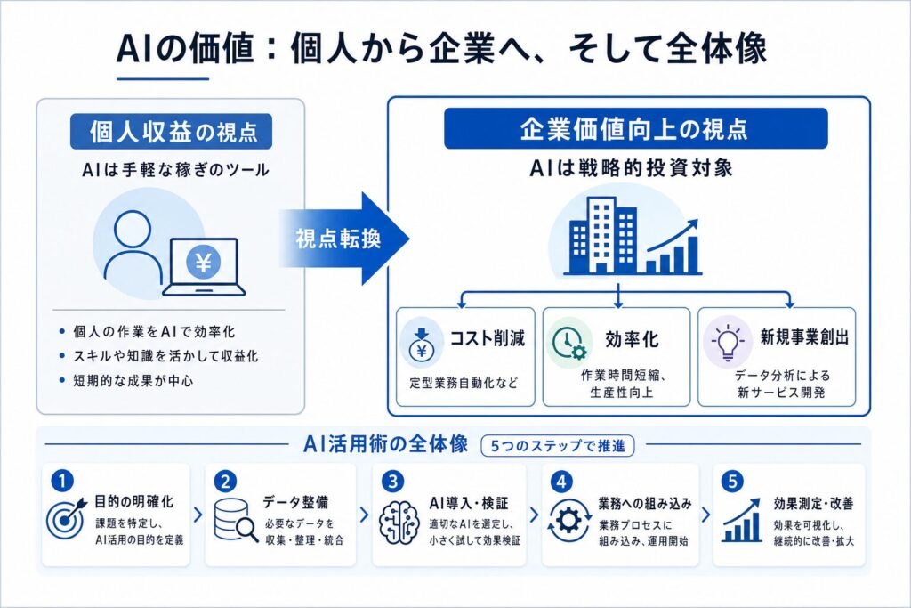 BtoBにおけるAIの真の価値と活用全体像のイメージ画像