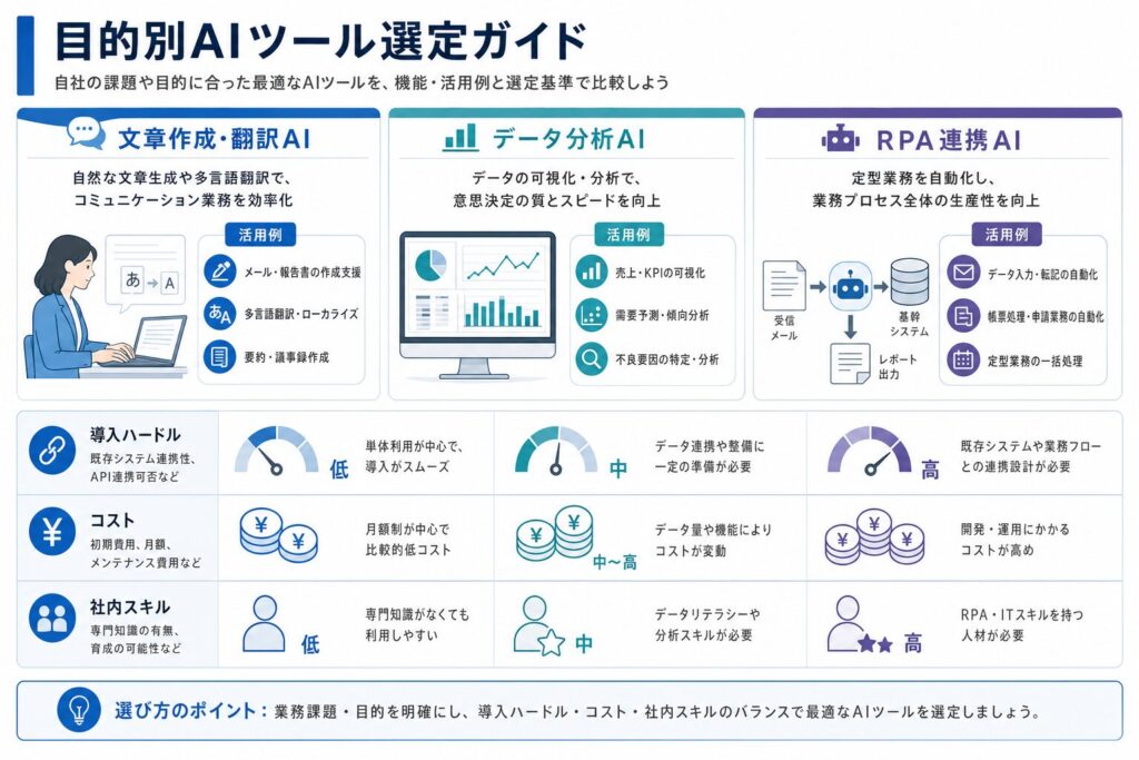 目的別AIツール選定ガイドのイメージ画像