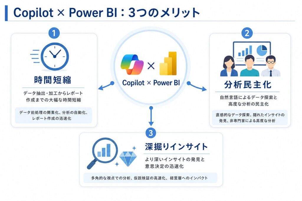 Copilot × Power BI 3つのメリットのイメージ画像