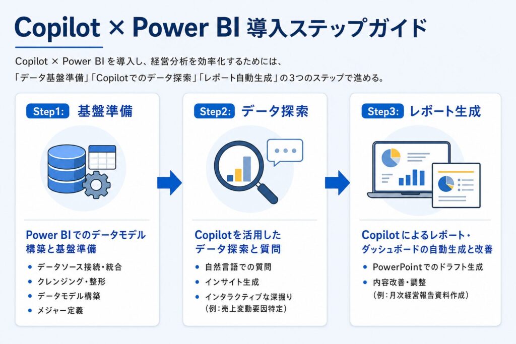 Copilot × Power BI 実践ステップガイドのイメージ画像