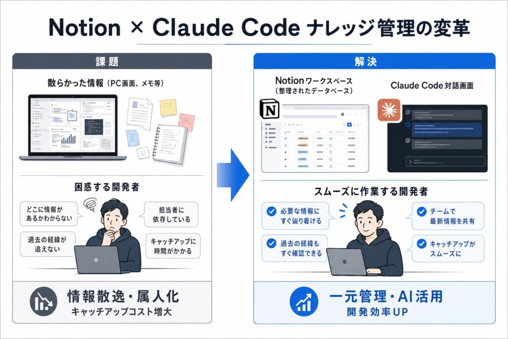開発ナレッジ管理のBefore/After変革のイメージ画像