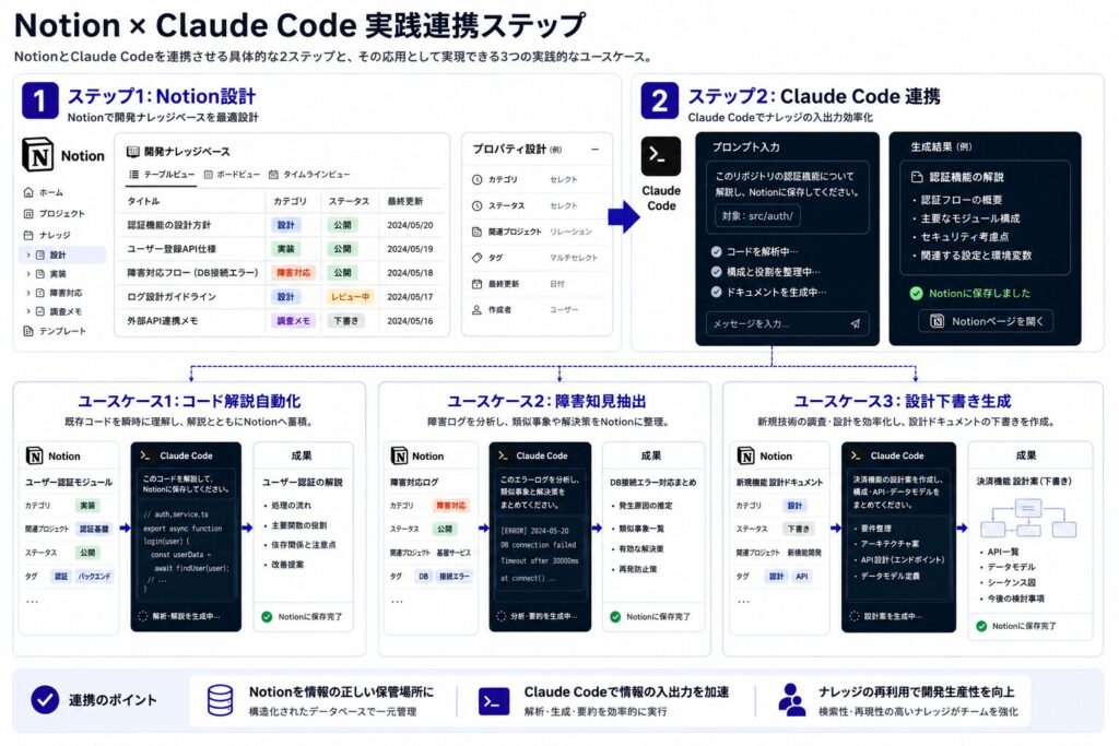 Notion × Claude Code 実践連携ステップのイメージ画像
