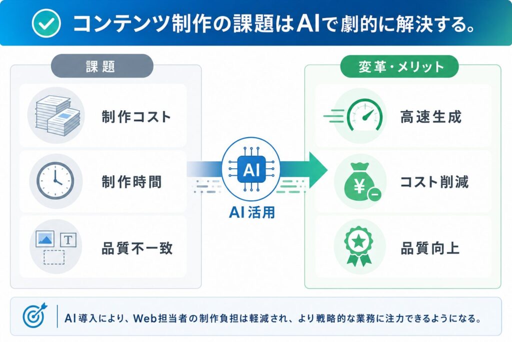 コンテンツ制作：課題とAI活用による変革のイメージ画像