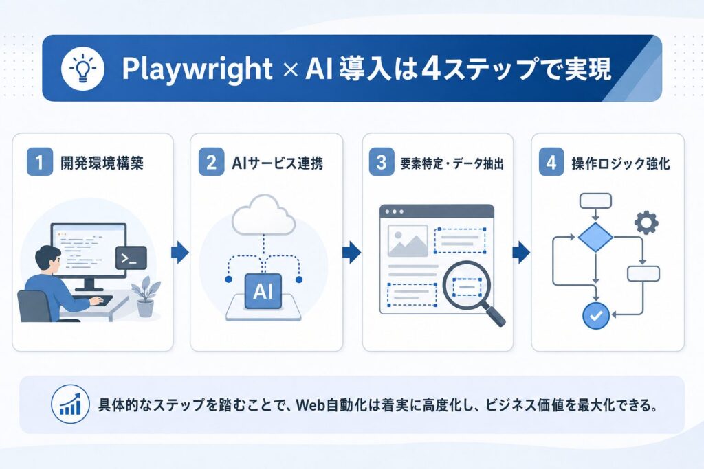 Playwright × AI 実装ロードマップのイメージ画像