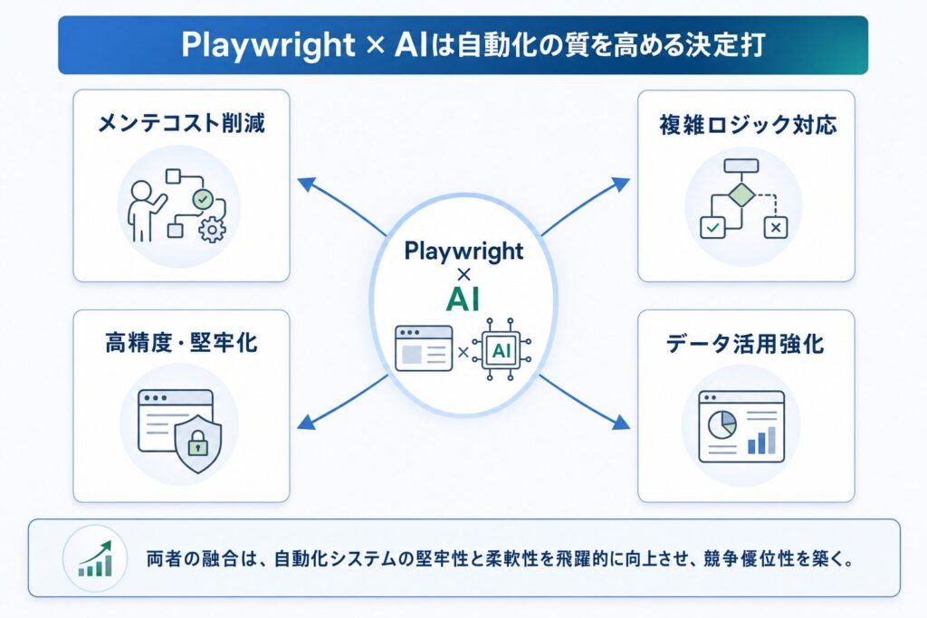 Playwright × AI 組み合わせの4大メリットのイメージ画像