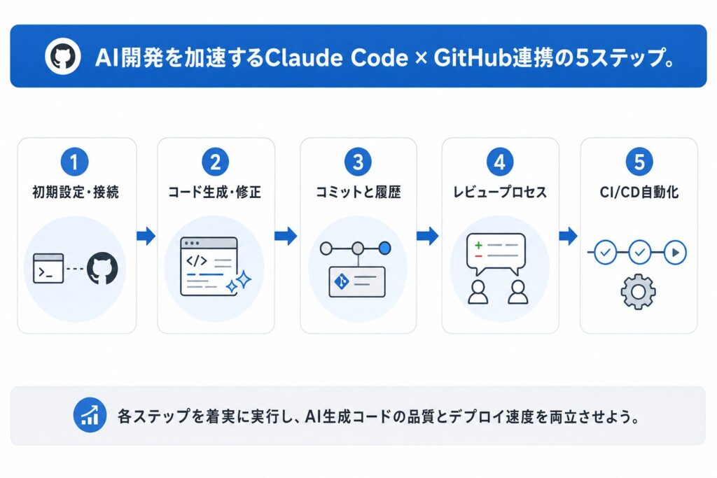 Claude Code × GitHub AI開発実践フロー