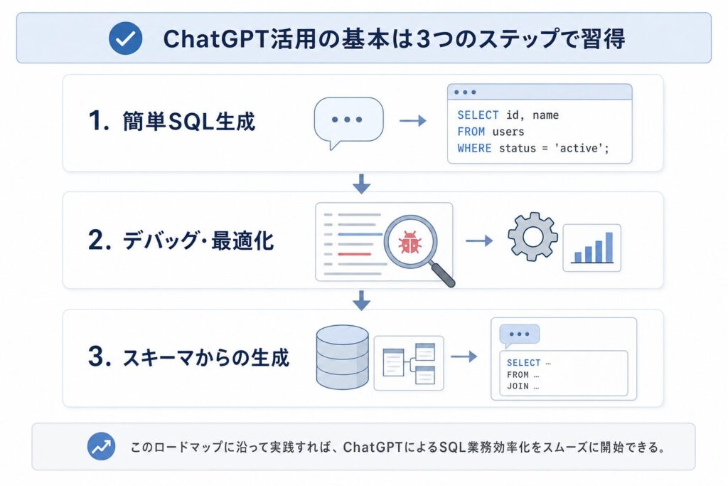 ChatGPTを活用したSQL生成・改善の実践ロードマップ