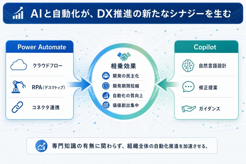 Power AutomateとCopilotの機能と相乗効果