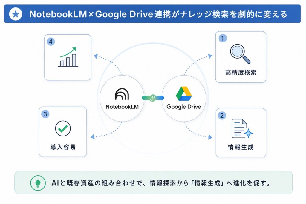 NotebookLM×Google Driveの連携による情報変革