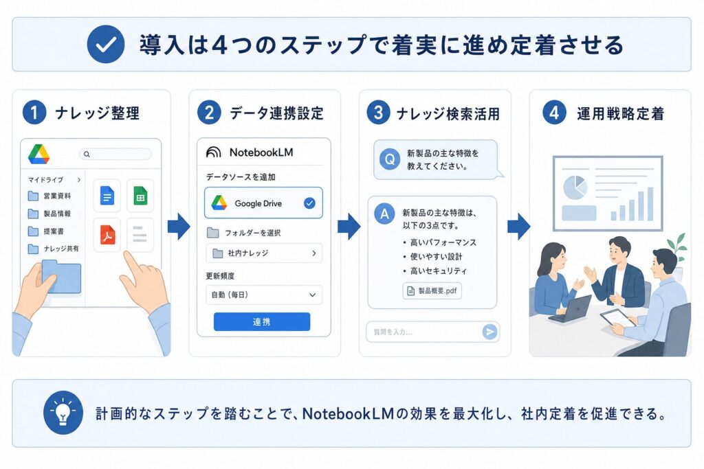 導入から運用までの4ステップ