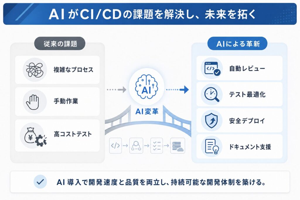 従来のCI/CD課題とAIによる変革
