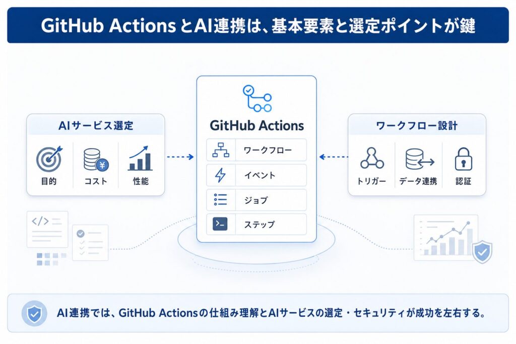 GitHub Actions × AI連携の構造と構成要素