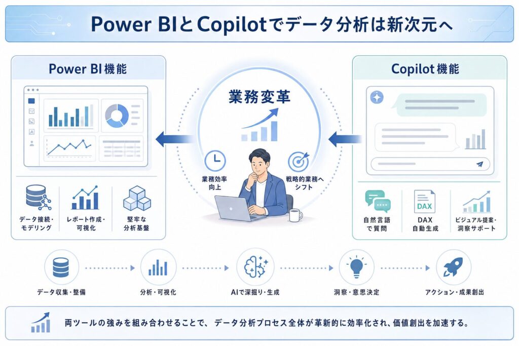 Power BIとCopilotの機能と連携シナジー