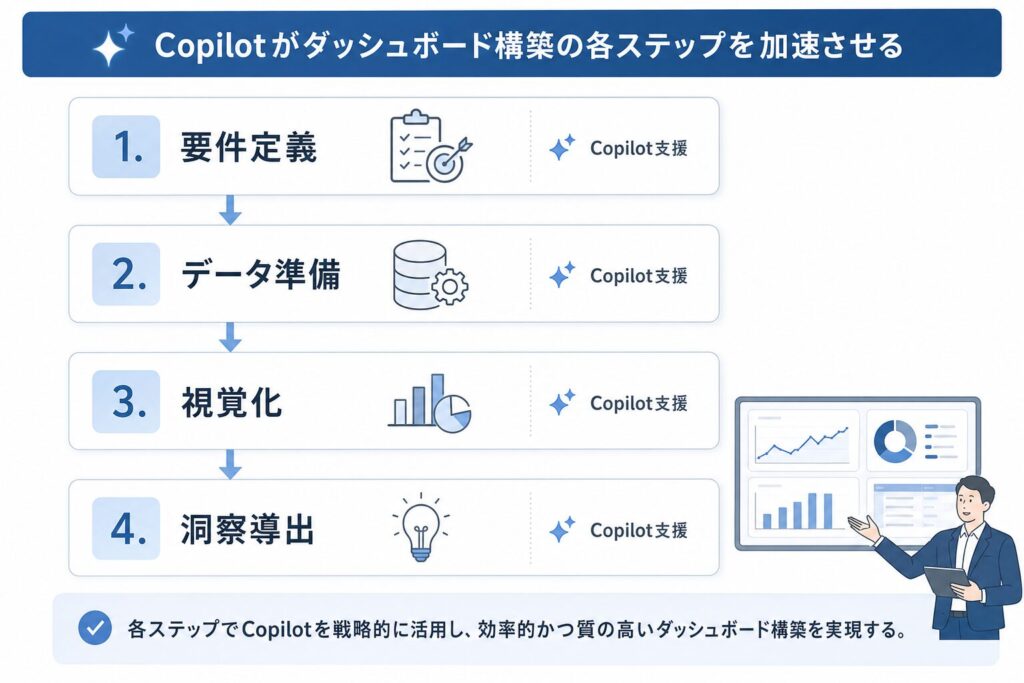 Power BI × Copilot 経営ダッシュボード構築ロードマップ