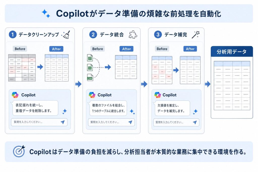 Copilotによるデータ準備の自動化ワークフロー
