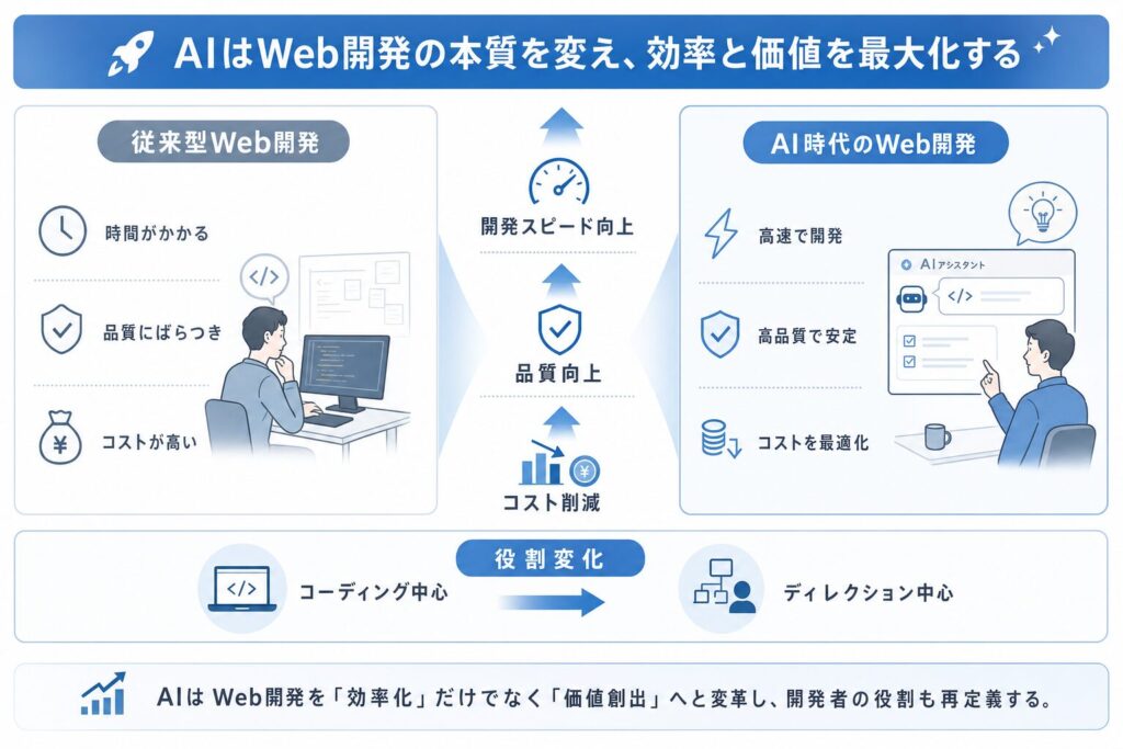 従来型Web開発 vs. AI時代のWeb開発:本質と役割の変革