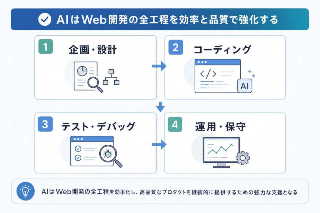 Web開発の全フェーズにおけるAI活用とメリット