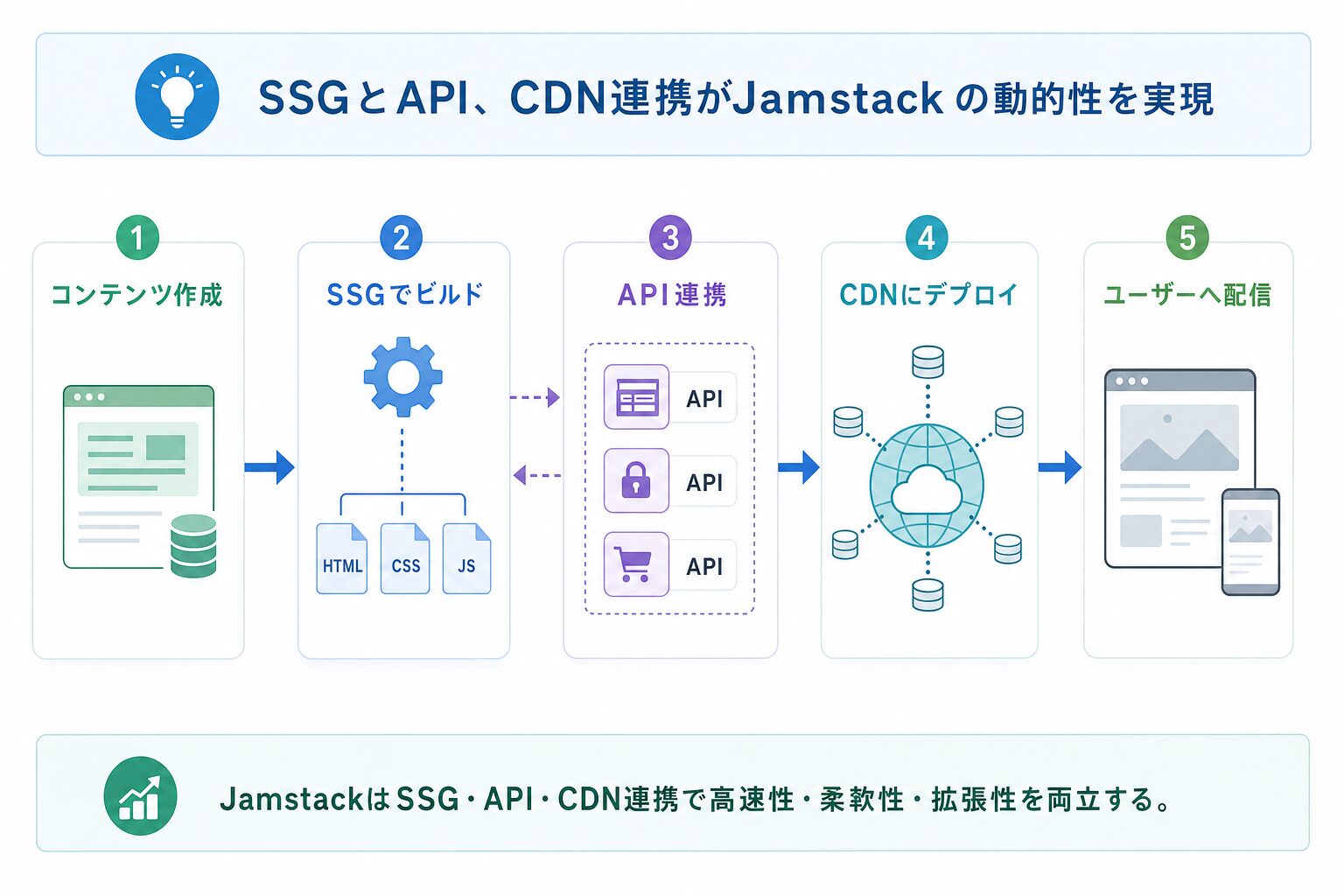 Jamstackの動作原理とデータフローのイメージ画像