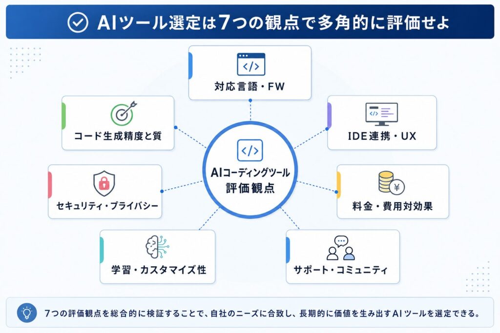 AIコーディングツール選定の7つの評価観点