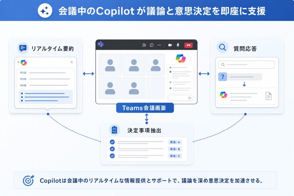 会議中のCopilotリアルタイム支援フロー