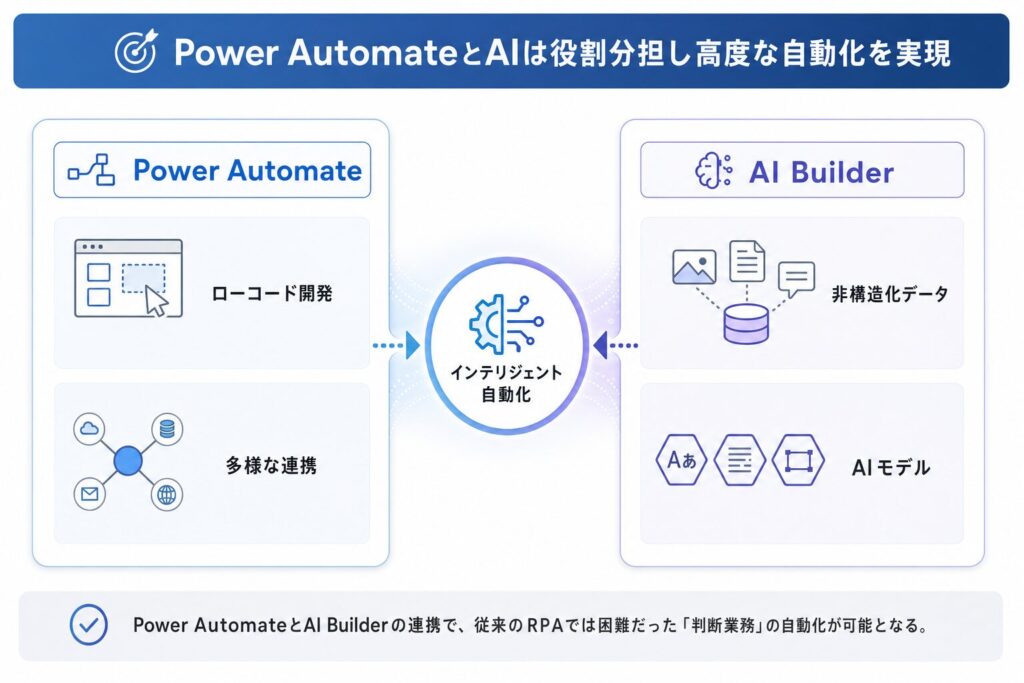 Power Automate & AI Builder 役割と連携