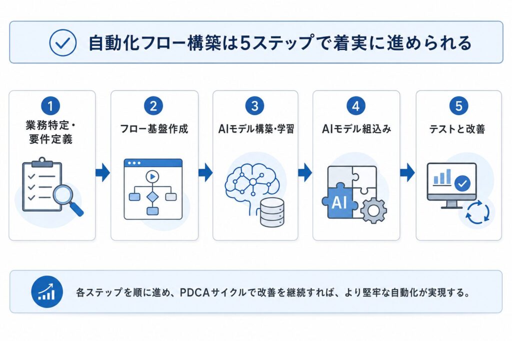 自動化フロー構築5ステップガイド