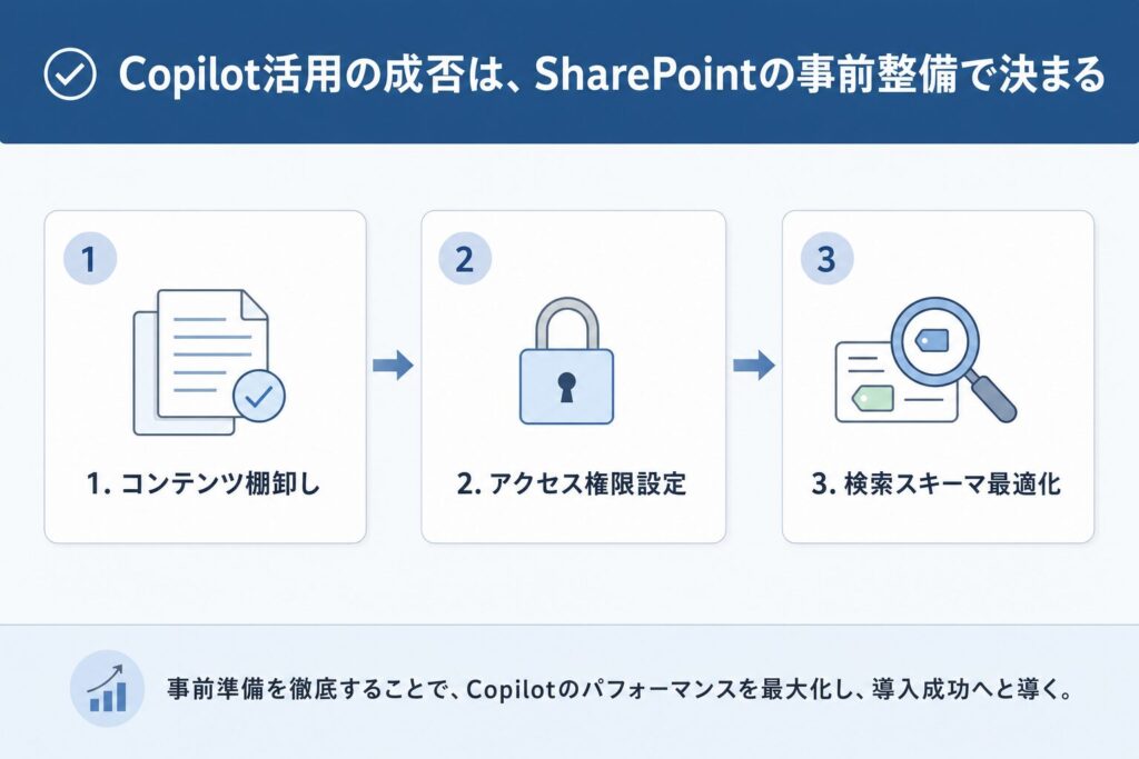 Copilot成功のためのSharePoint環境整備ロードマップ