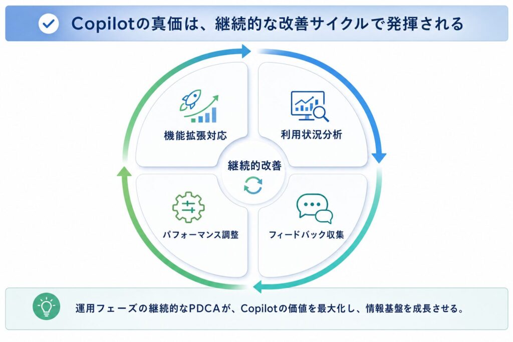 SharePoint × Copilot 継続的改善サイクル