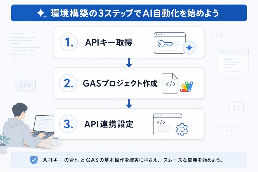 Gemini API連携 環境構築ステップ